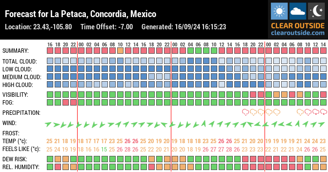 Forecast for La Petaca, Concordia, Mexico (23.43,-105.80)