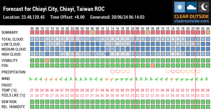 Forecast for Chiayi City, Chiayi, Taiwan ROC (23.48,120.45)