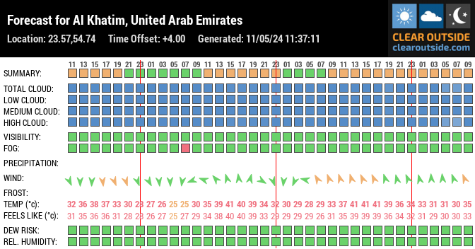Forecast for Al Khatim, United Arab Emirates (23.57,54.74)