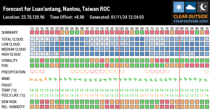 Forecast for Luan’antang, Nantou, Taiwan ROC (23.70,120.96)