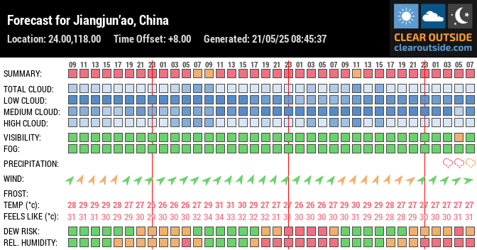 Forecast for Jiangjun’ao, China (24.00,118.00)