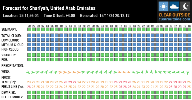 Forecast for Sharīyah, United Arab Emirates (25.11,56.04)