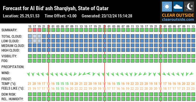 Forecast for Al Bid‘ ash Sharqīyah, State of Qatar (25.29,51.53)