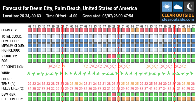 Forecast for Deem City, Palm Beach, United States of America (26.34,-80.63)