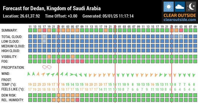 Forecast for Dedan, Kingdom of Saudi Arabia (26.61,37.92)