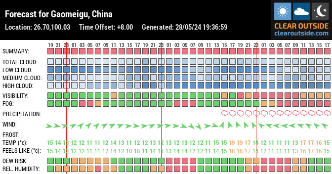 Forecast for Gaomeigu, China (26.70,100.03)