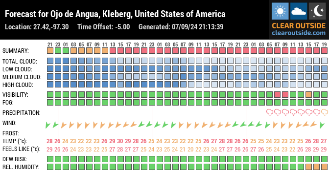 Forecast for Ojo de Angua, Kleberg, United States of America (27.42,-97.30)