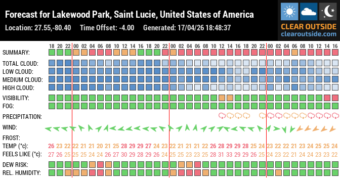 Forecast for Lakewood Park, Saint Lucie, United States of America (27.55,-80.40)