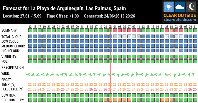 Forecast for La Playa de Arguineguín, Las Palmas, Spain (27.61,-15.69)