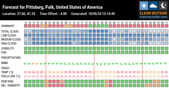 Forecast for Pittsburg, Polk, United States of America (27.66,-81.52)