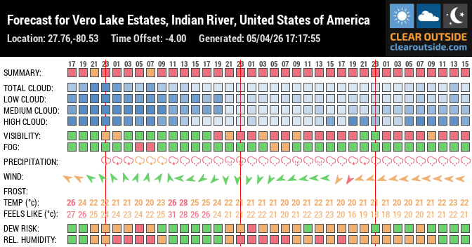 Forecast for Vero Lake Estates, Indian River, United States of America (27.76,-80.53)