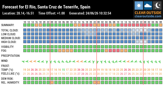 Forecast for El Río, Santa Cruz de Tenerife, Spain (28.14,-16.51)