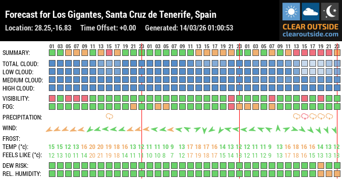 Forecast for Los Gigantes, Santa Cruz de Tenerife, Spain (28.25,-16.83)
