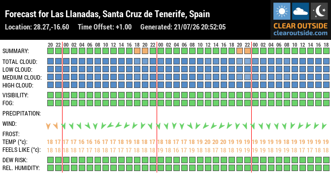 Forecast for Las Llanadas, Santa Cruz de Tenerife, Spain (28.27,-16.60)