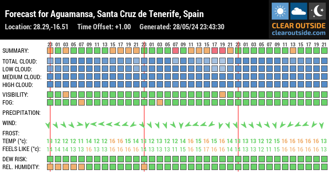 Forecast for Aguamansa, Santa Cruz de Tenerife, Spain (28.29,-16.51)