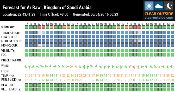 Forecast for Ar Rawḑ, Kingdom of Saudi Arabia (28.43,41.23)