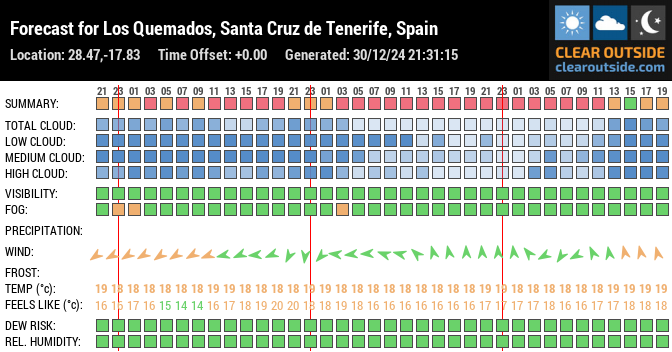 Forecast for Los Quemados, Santa Cruz de Tenerife, Spain (28.47,-17.83)