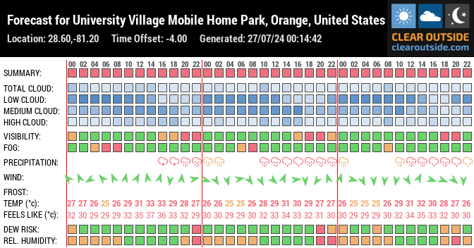 Forecast for University Village Mobile Home Park, Orange, United States of America (28.60,-81.20)