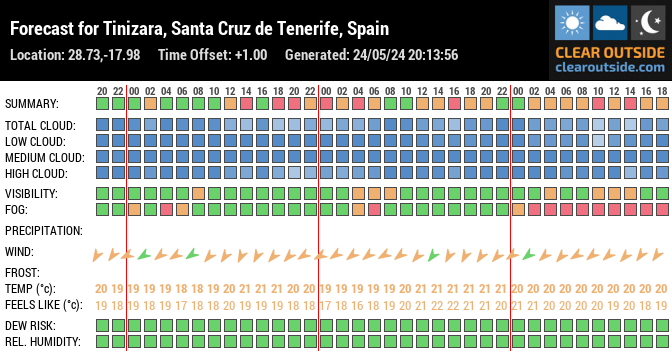 Forecast for Tinizara, Santa Cruz de Tenerife, Spain (28.73,-17.98)