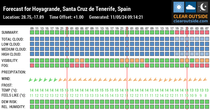 Forecast for Hoyagrande, Santa Cruz de Tenerife, Spain (28.75,-17.89)