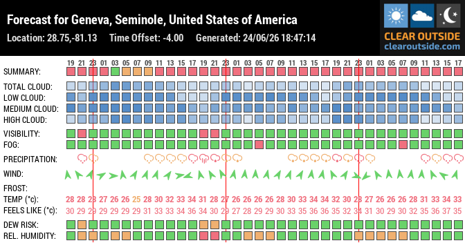 Forecast for Geneva, Seminole, United States of America (28.75,-81.13)