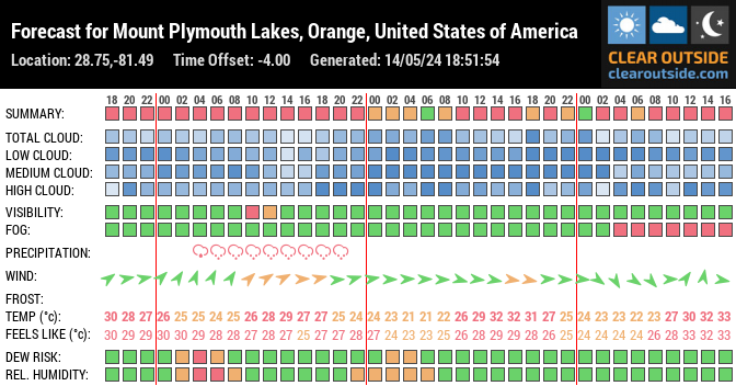 Forecast for Mount Plymouth Lakes, Orange, United States of America (28.75,-81.49)