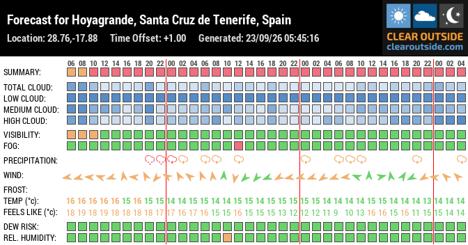 Forecast for Hoyagrande, Santa Cruz de Tenerife, Spain (28.76,-17.88)