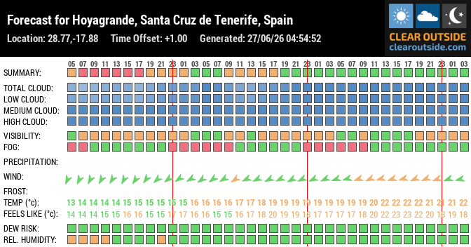 Forecast for Hoyagrande, Santa Cruz de Tenerife, Spain (28.77,-17.88)