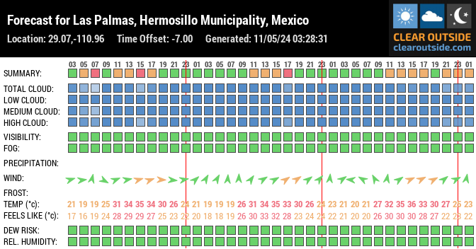 Forecast for Las Palmas, Hermosillo Municipality, Mexico (29.07,-110.96)