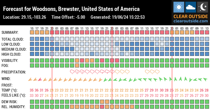 Forecast for Woodsons, Brewster, United States of America (29.15,-103.26)