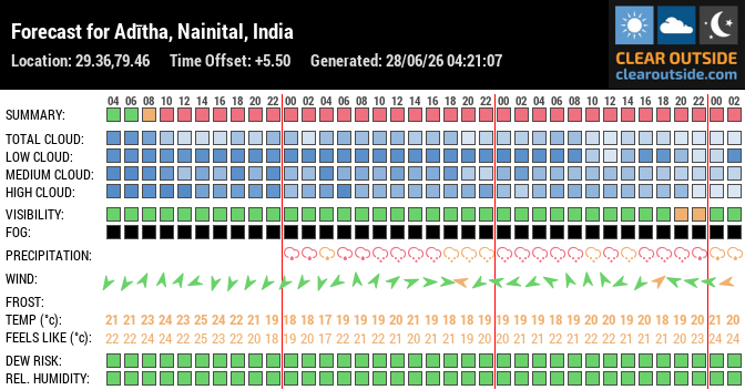 Forecast for Adītha, Nainital, India (29.36,79.46)