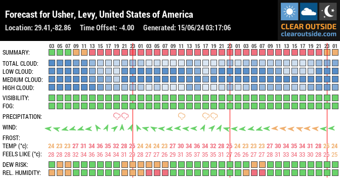 Forecast for Usher, Levy, United States of America (29.41,-82.86)