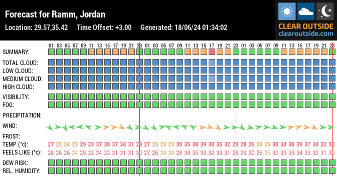 Forecast for Ramm, Jordan (29.57,35.42)