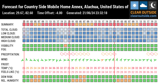 Forecast for Country Side Mobile Home Annex, Alachua, United States of America (29.67,-82.60)