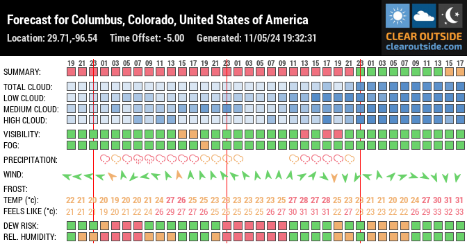 Forecast for Columbus, Colorado, United States of America (29.71,-96.54)