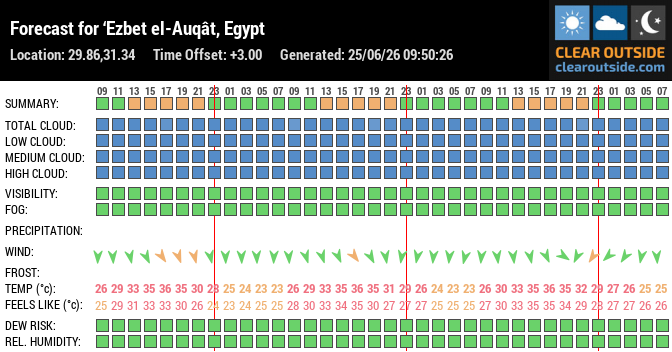 Forecast for ‘Ezbet el-Auqât, Egypt (29.86,31.34)
