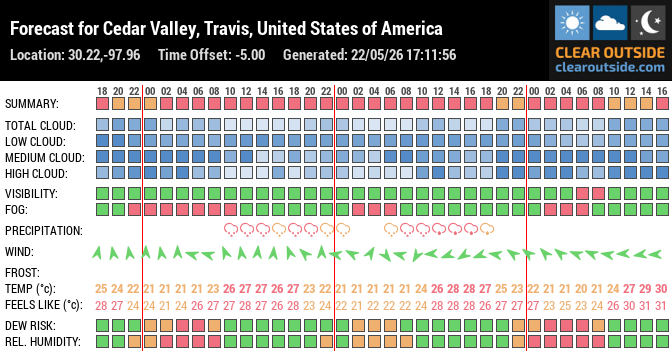 Forecast for Cedar Valley, Travis, United States of America (30.22,-97.96)