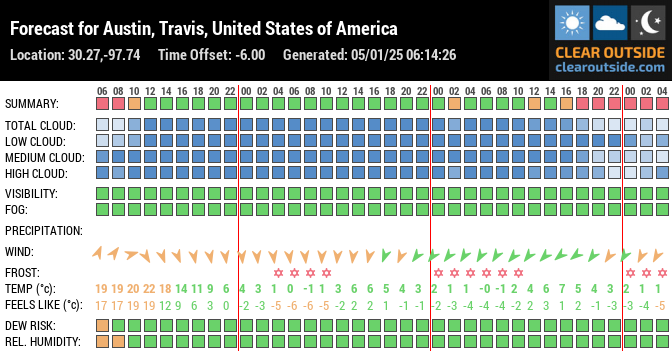 Forecast for Austin, Travis, United States of America (30.27,-97.74)