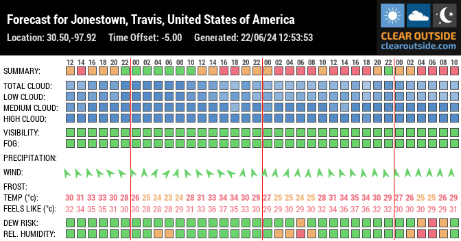 Forecast for Jonestown, Travis, United States of America (30.50,-97.92)