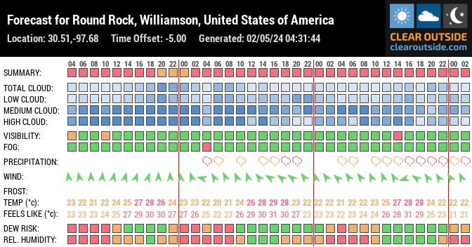 Forecast for Round Rock, Williamson, United States of America (30.51,-97.68)