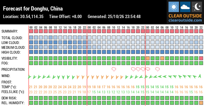 Forecast for Donghu, China (30.54,114.35)