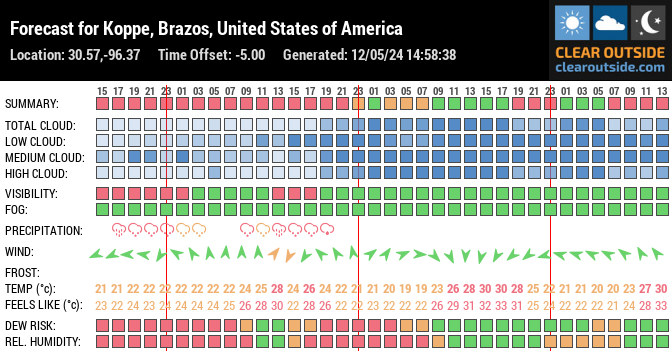Forecast for Koppe, Brazos, United States of America (30.57,-96.37)