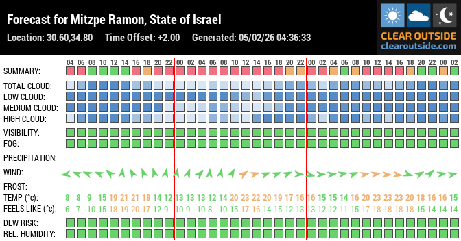 Forecast for Mitzpe Ramon, State of Israel (30.60,34.80)