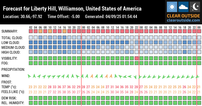 Forecast for Liberty Hill, Williamson, United States of America (30.66,-97.92)