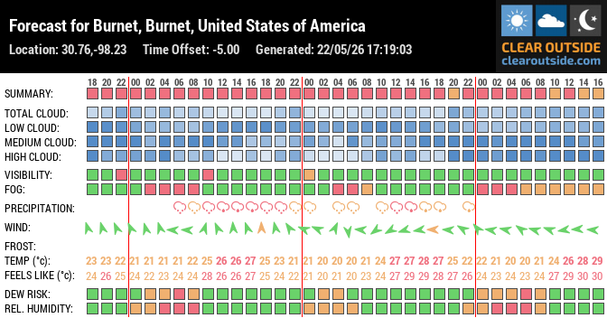 Forecast for Burnet, Burnet, United States of America (30.76,-98.23)