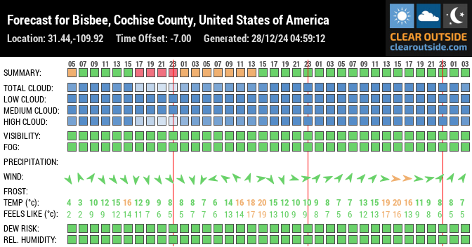 Forecast for Bisbee, Cochise County, United States of America (31.44,-109.92)