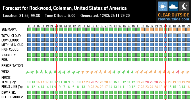 Forecast for Rockwood, Coleman, United States of America (31.55,-99.38)