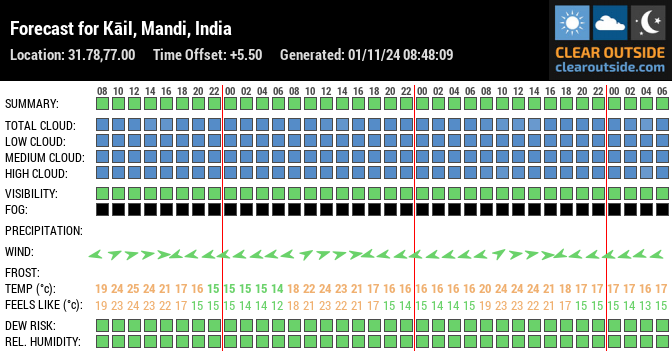 Forecast for Kāil, Mandi, India (31.78,77.00)