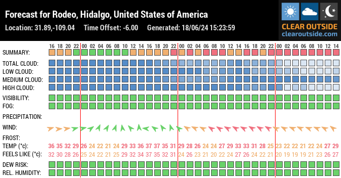 Forecast for Rodeo, Hidalgo, United States of America (31.89,-109.04)
