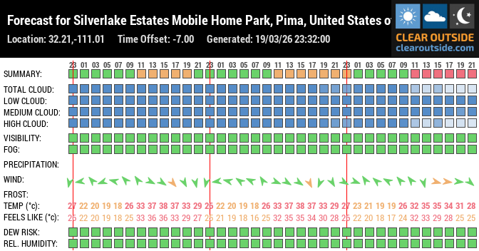 Forecast for Silverlake Estates Mobile Home Park, Pima, United States of America (32.21,-111.01)